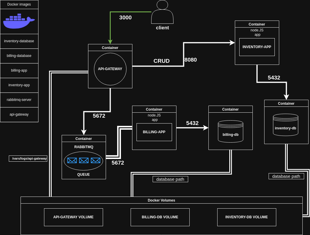Crud Master and Containerized API architecture diagram